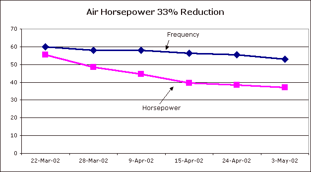graph of air horsepower reduction